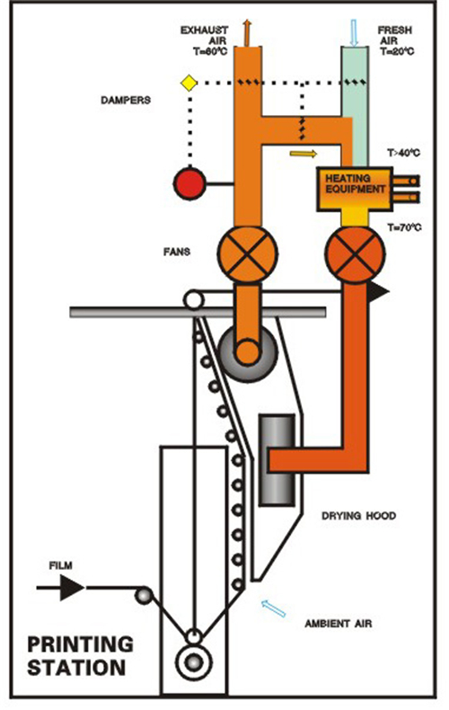 環(huán)保自動(dòng)控制風(fēng)量控制系統