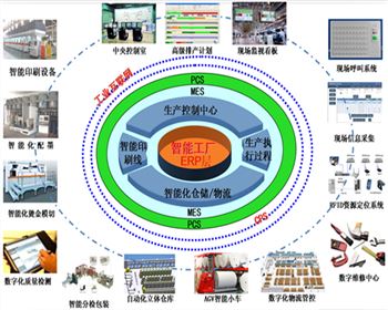 智能印刷工廠(chǎng)