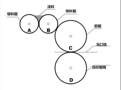 涂布復合機涂布時(shí)白磁流掛的產(chǎn)生原因及控制方法