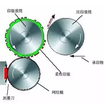 什么是傳說(shuō)中的衛星式柔版印刷機?
