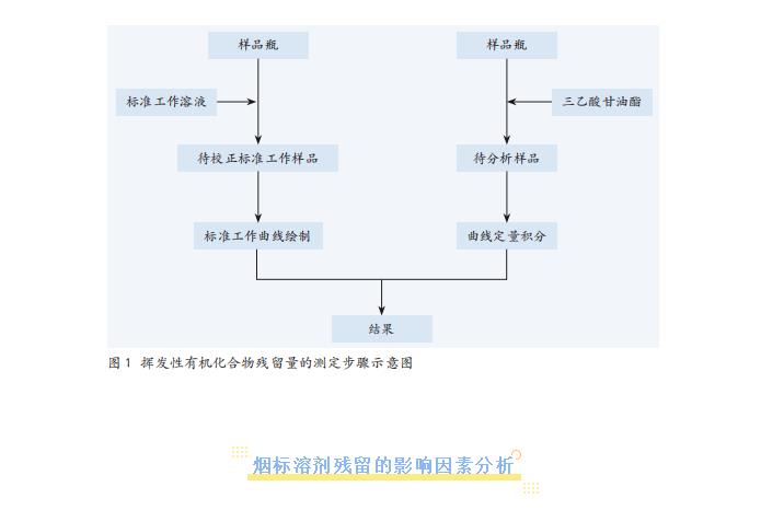 不同印刷階段對卷煙包裝中揮發(fā)性有機化合物有啥影響？
